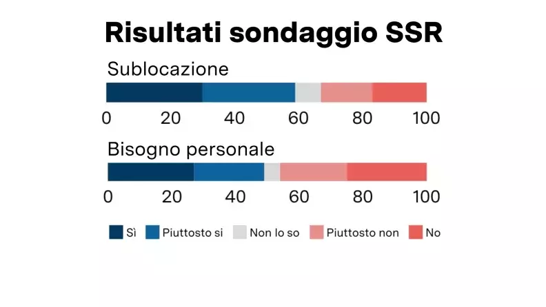 SOndaggio SSR